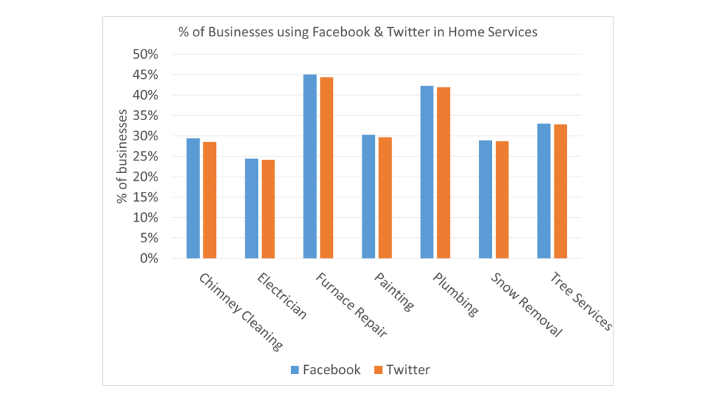 facebook-and-twitter-in-home-services