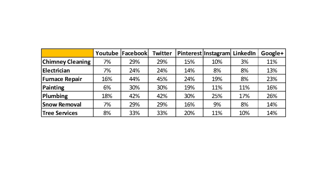 home-services-social-network-adoption-table